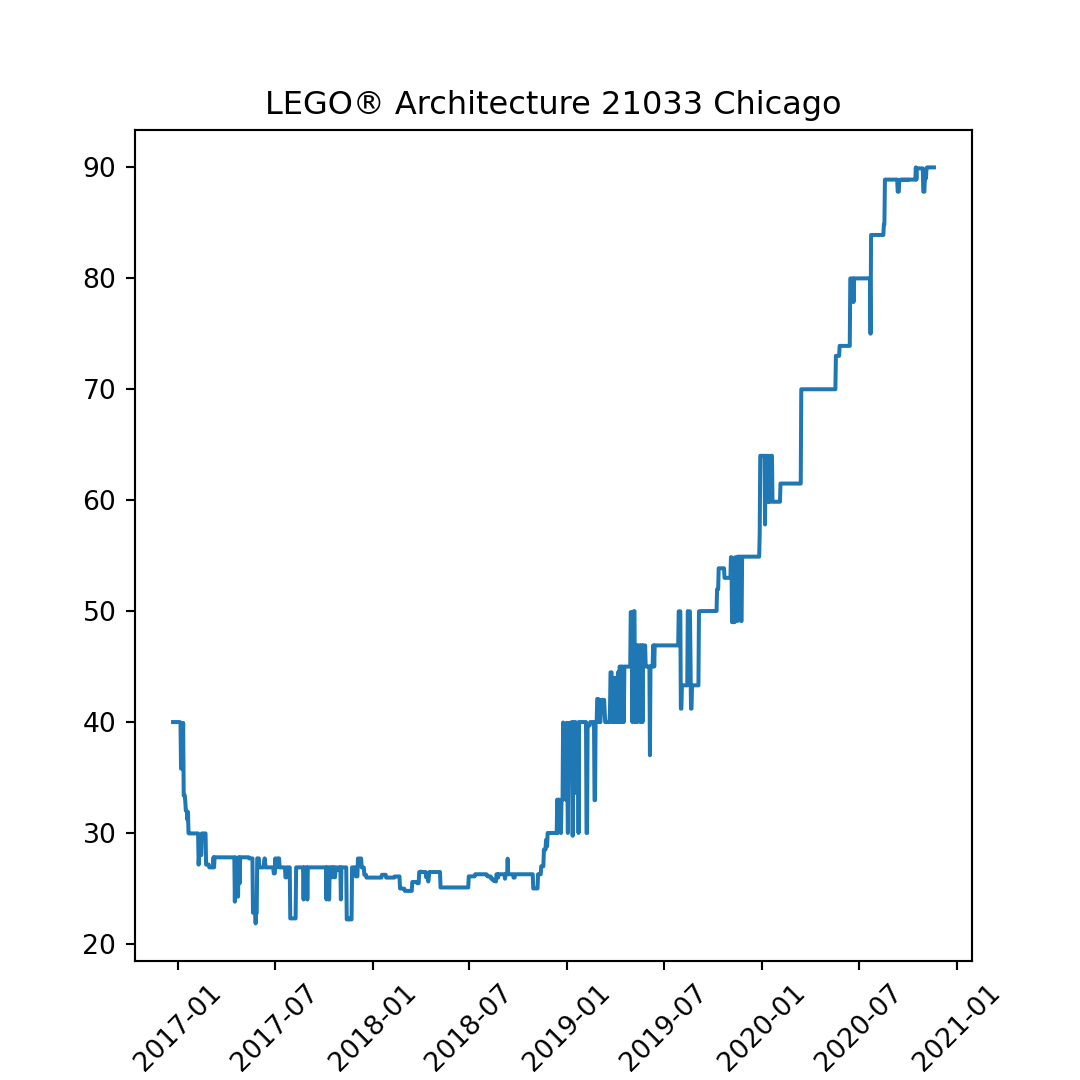 Wertsteigerung von Lego Architecture Chicago
